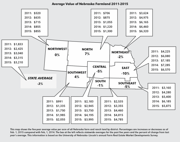 Average value of Nebraska farmland 2011-2015