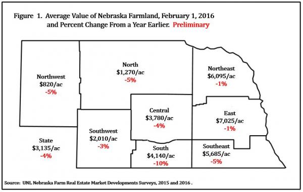 Nebraska ag land values decline 4 percent