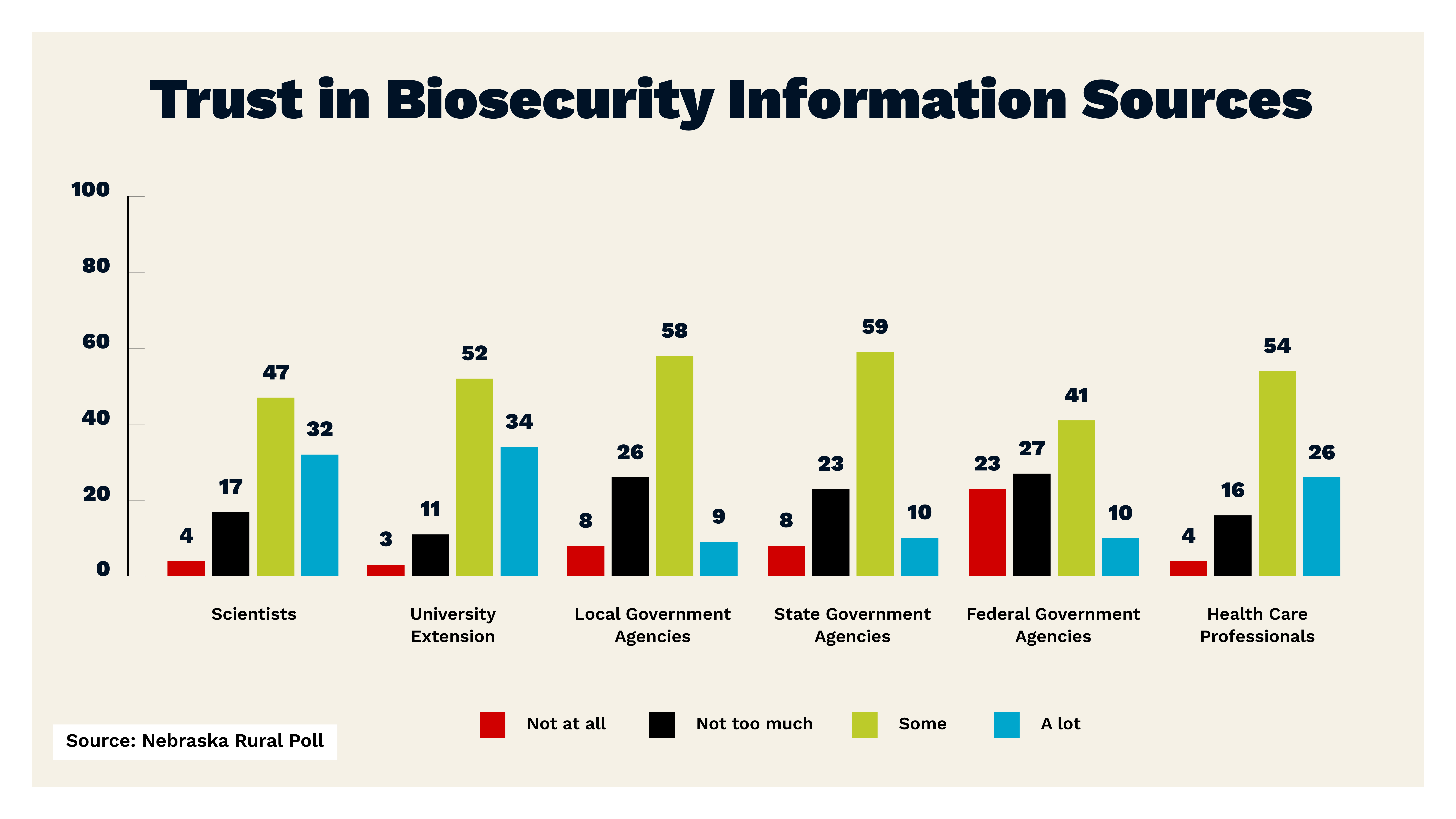Bar graph titled "Trust in Biosecurity Information Sources." Scientists: not at all 4%, not too much 17%, some 47%, a lot 32%. University Extension: not at all 3%, not too much 11%, some 52%, a lot 34%. Local govt. agencies: not at all 8%; not too much 26%, some 58%, a lot 9%. State govt. agencies: not at all 8%; not too much 23%, some 59%, a lot 10%. Federal govt. agencies: not at all 23%; not too much 27%, some 41%, a lot 10%. Health care pros: not at all 4%; not too much 16%, some 54%, a lot 26%.